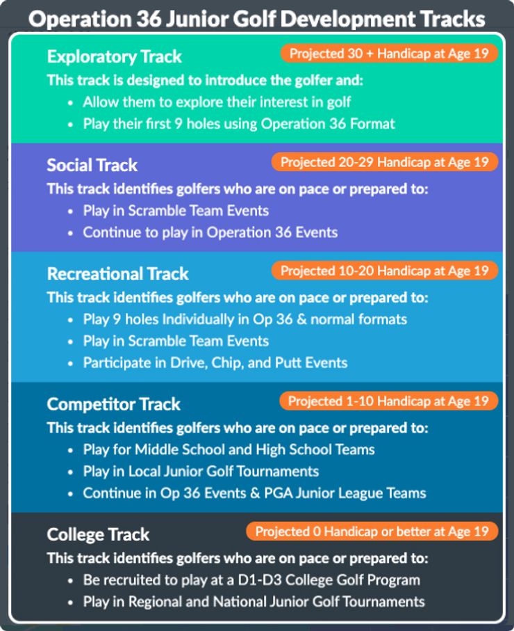 The Op 36 Junior Golf Development Tracks