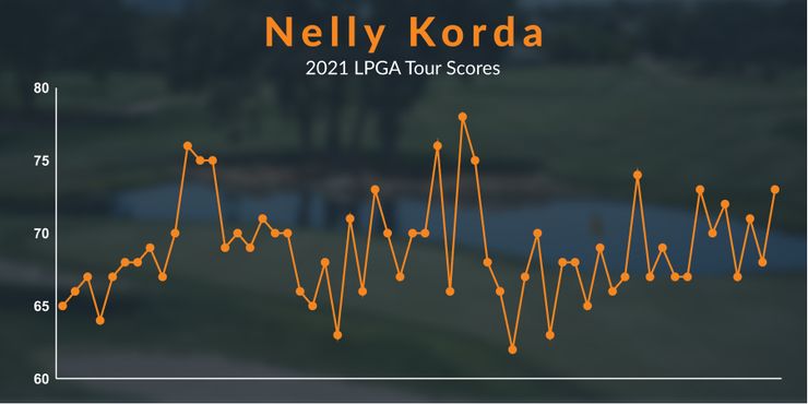 Nelly Korda