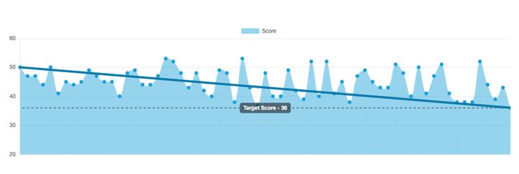 Graph of a Op 36 student