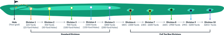 The Operation 36 On-Course Model with Standard Divisions and Full Tee Box Divisions