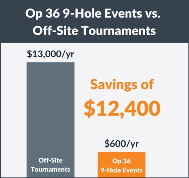 Graphic that shows a cost savings of $12,400 per year when doing Op 36 events vs off-stie tournaments