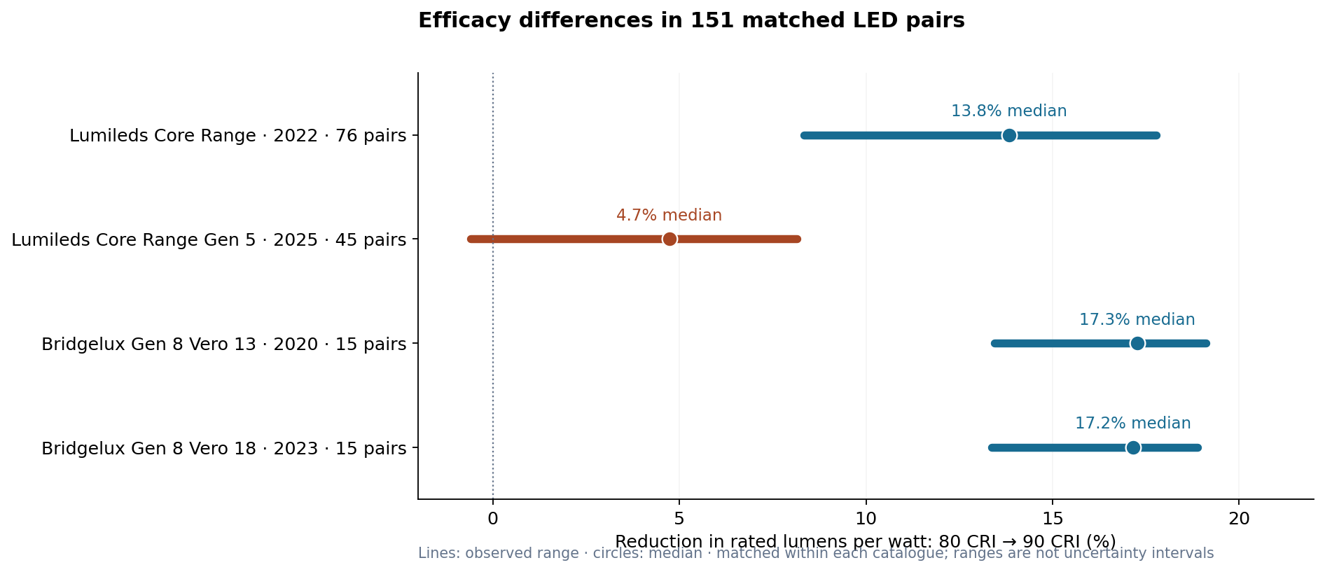 Median and range of efficacy reductions from 80 to 90 CRI in four LED catalogues. All ranges show a positive median reduction, with a smaller penalty in the newer Lumileds range.