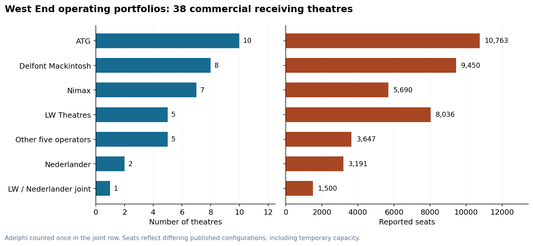 Theatre counts and reported seating capacity across the five major operating portfolios and other operators. The joint Adelphi is counted separately.