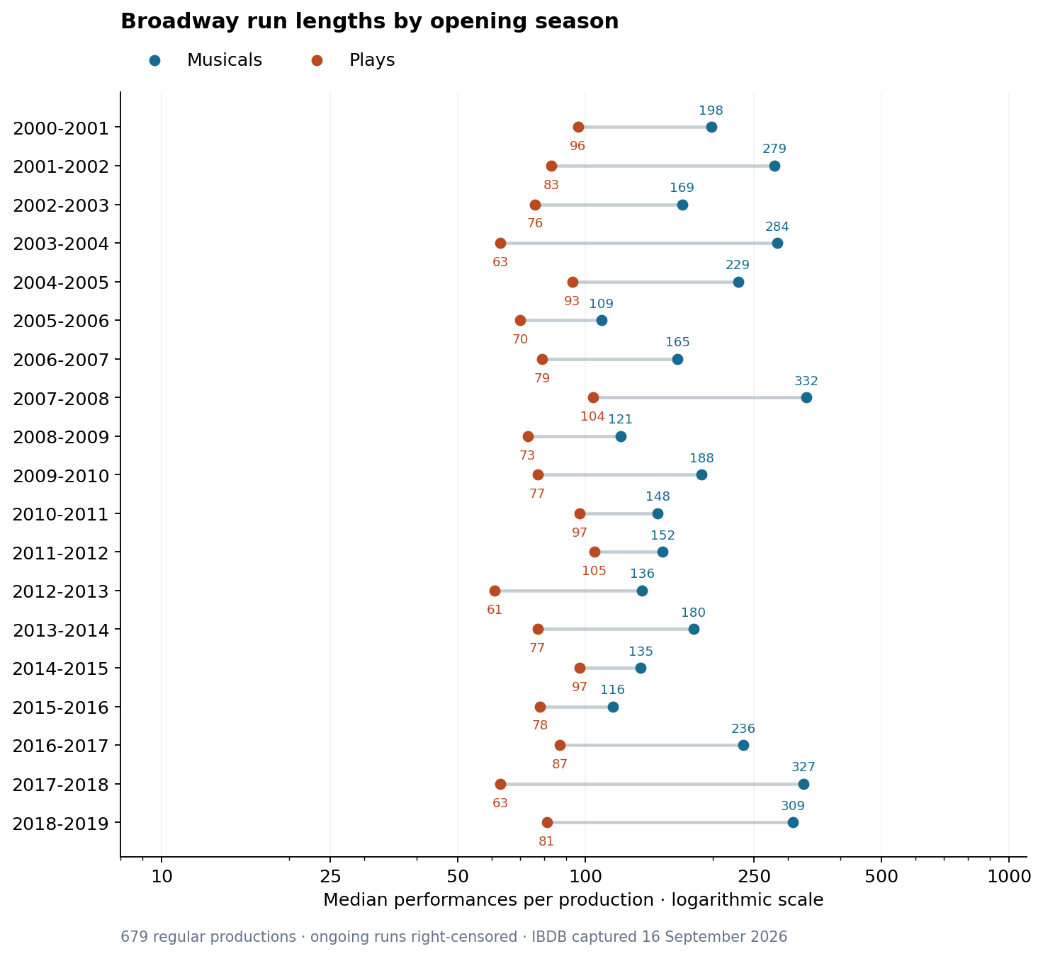 Median performances for plays and musicals in each of 19 seasons. Musicals are higher in every season; the horizontal axis is logarithmic.