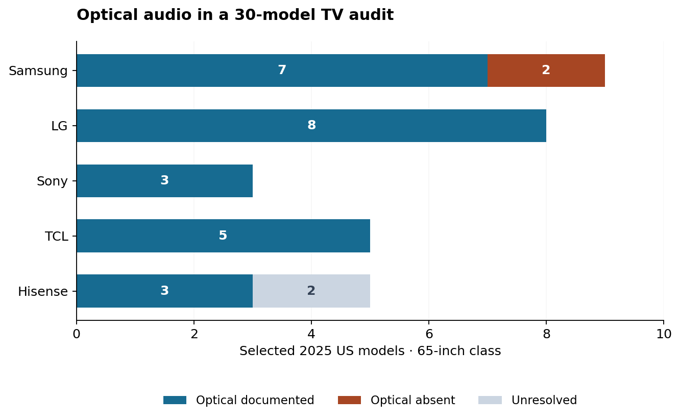 Optical connectivity across 30 selected US televisions: 26 documented, two absent and two unresolved, covering five manufacturers.