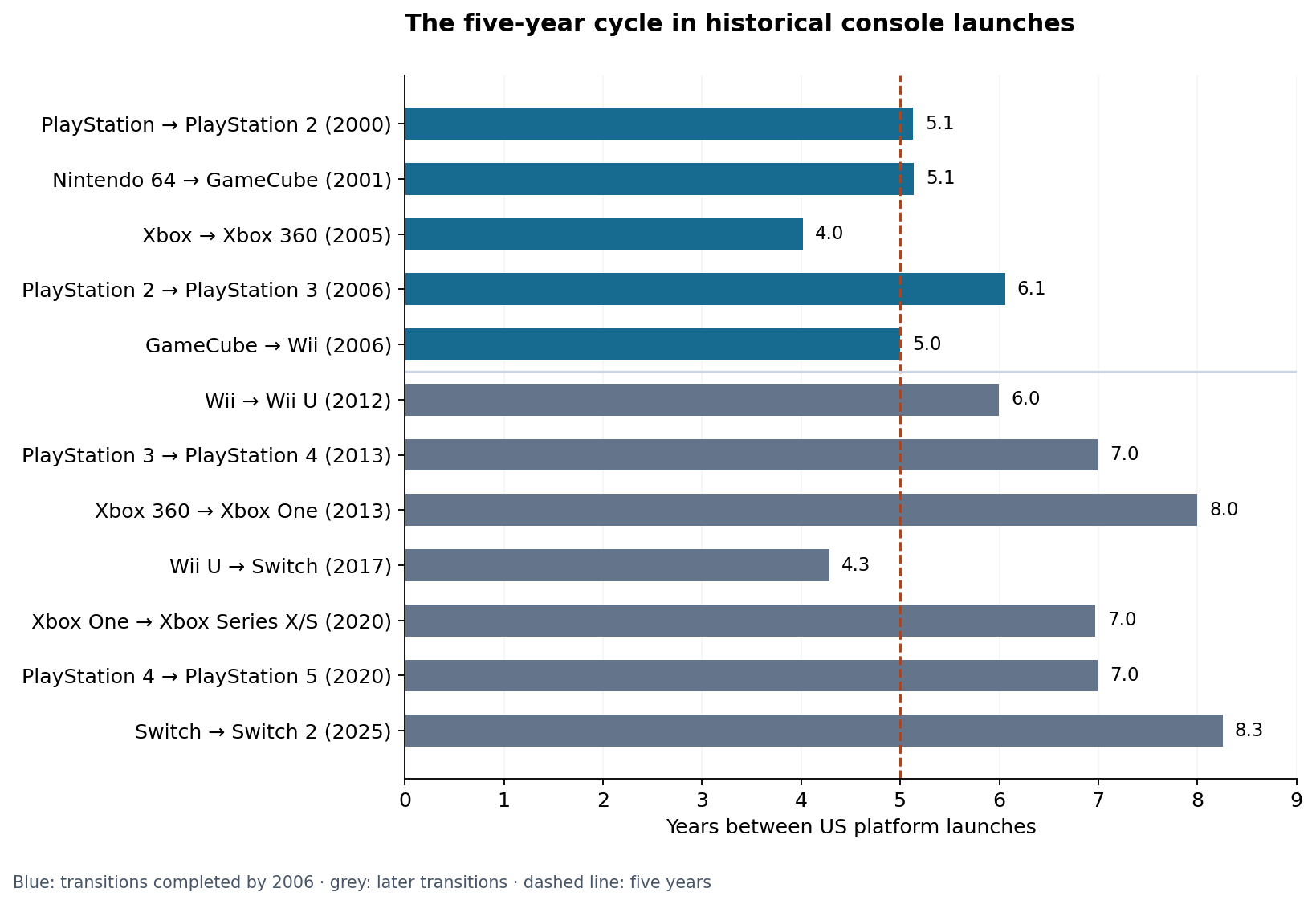 US console launch intervals, with the five transitions completed by 2006 highlighted and subsequent transitions retained for comparison.