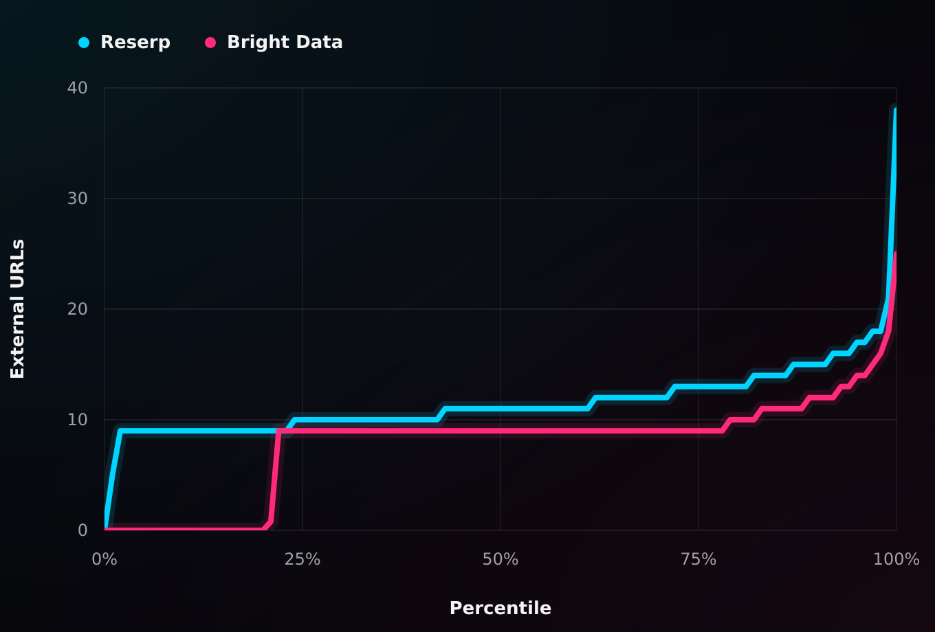 Unique external URL count by percentile across all Reserp and Bright Data responses, including zero-URL failures