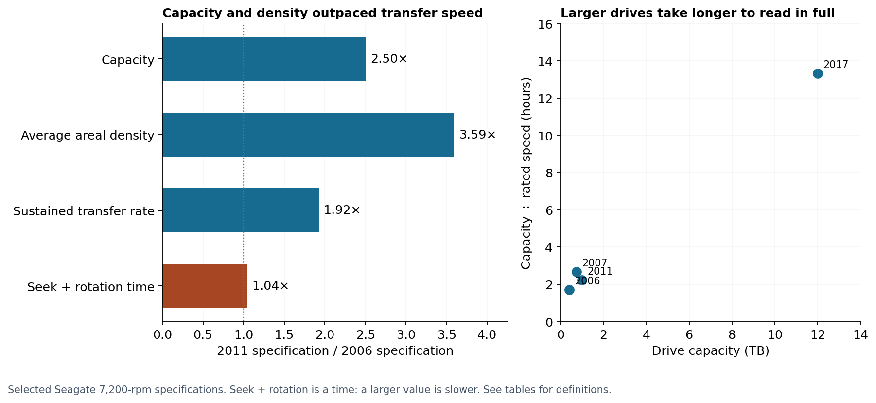 A complete 2006–2011 specification comparison shows capacity and density increasing faster than transfer speed, while seek-plus-rotation time is almost unchanged. A second panel shows full-read reference times through 2017.