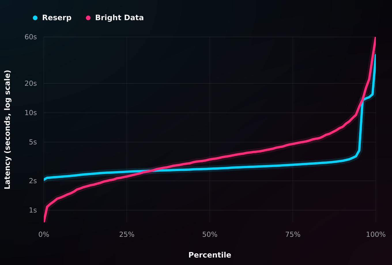 All-response latency by percentile comparing Reserp and Bright Data across all 1,000 requests per provider