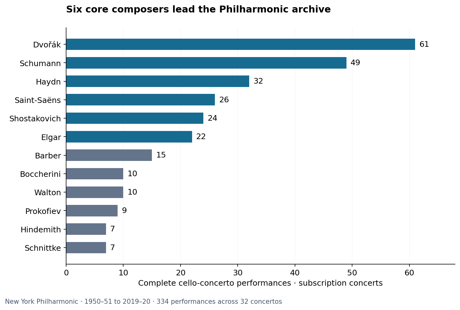 Composer totals in the New York Philharmonic archive. Dvořák, Schumann, Haydn, Saint-Saëns, Shostakovich and Elgar occupy the first six places.