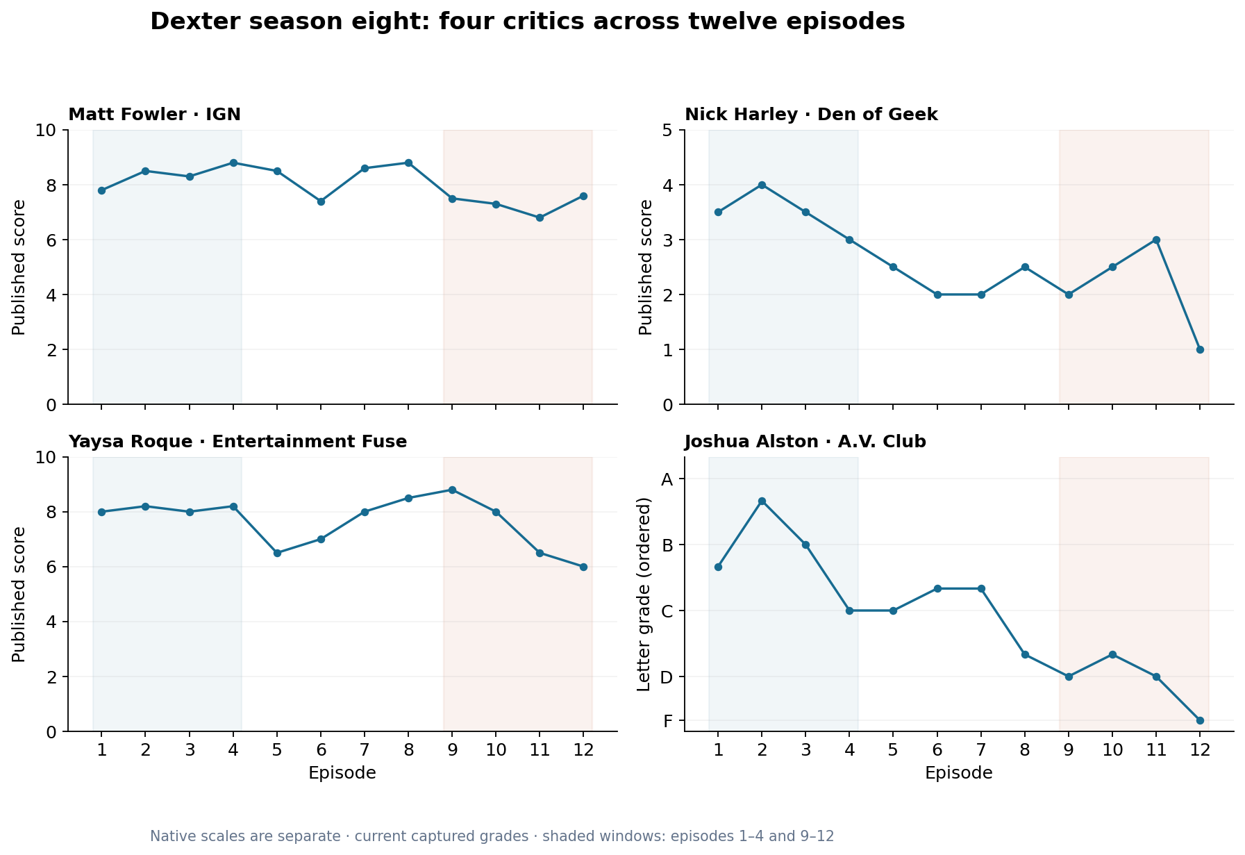 Twelve episode grades for each of four critics. Separate panels retain each outlet's scale and show lower grades late in the season.