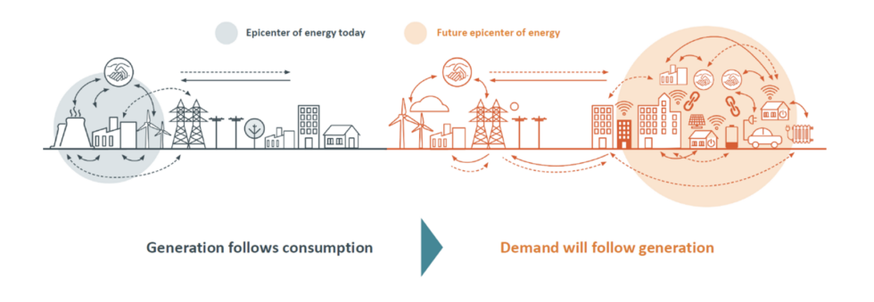 Generation follows consumption / Demand will follow generation (causal loop diagram)