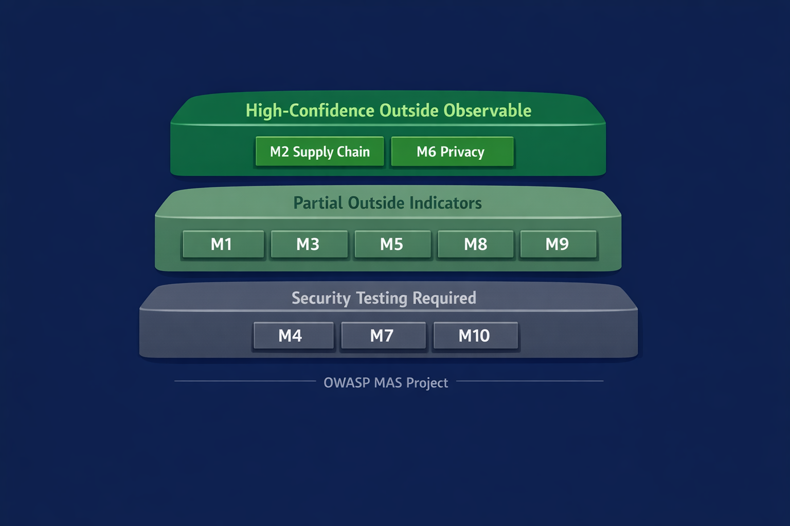 OWASP Mobile Top 10 items M1 to M10 categorized by outside-in coverage: M2 and M6 at high confidence, M1, M3, M5, M8, M9 as partial indicators, and M4, M7, M10 requiring security testing