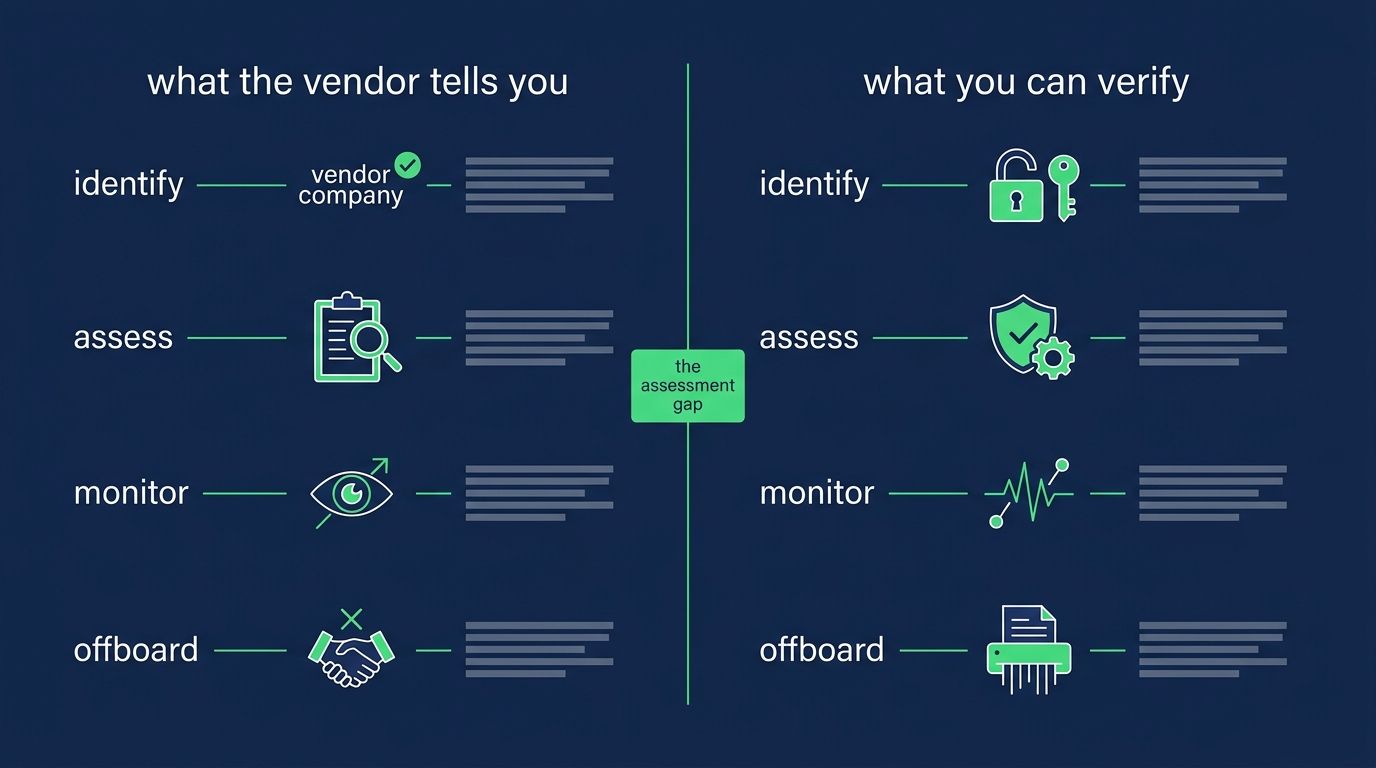 third-party risk management framework showing vendor-claim evidence beside observable evidence at each of the four lifecycle stages for a mobile app
