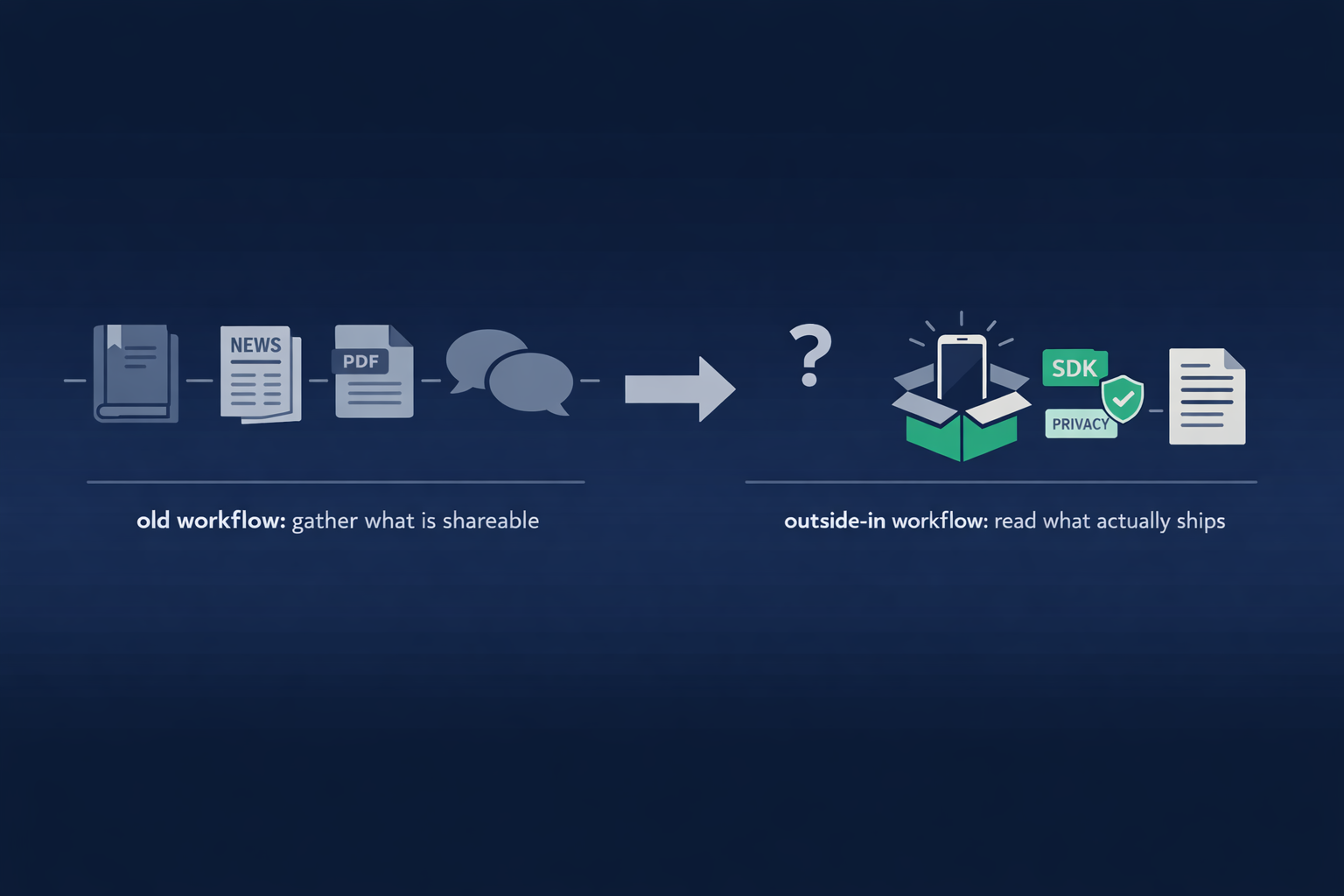 Two workflow diagrams side by side showing the old thought leadership research process on the left and the outside-in evidence workflow on the right.