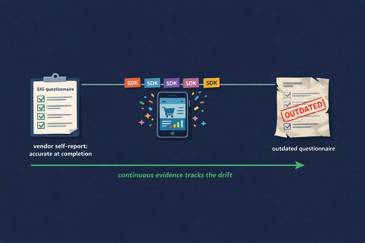 Timeline showing a vendor questionnaire response accurate in January drifting from reality as the vendor ships new SDK versions across the year.