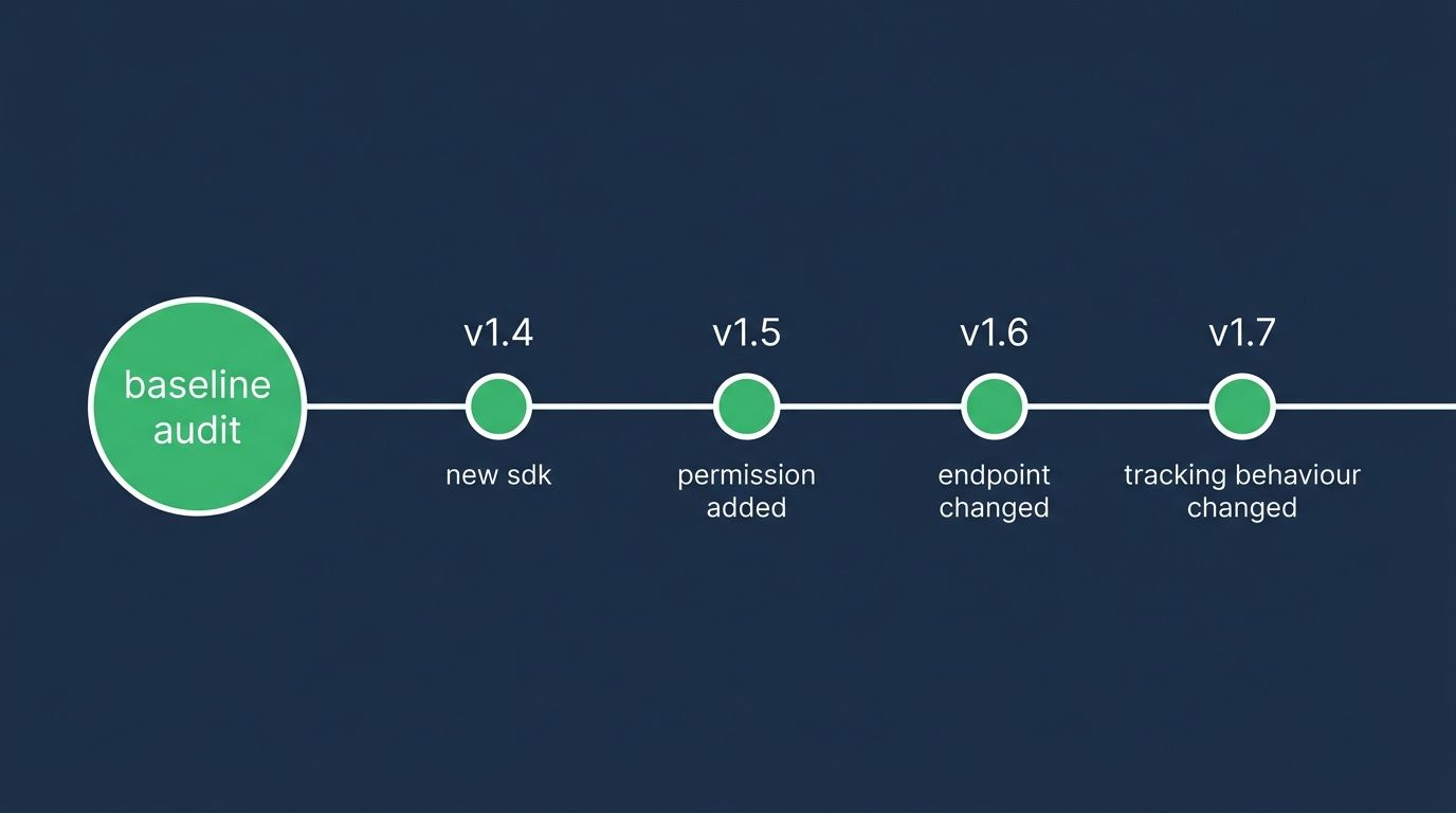 version-over-version behaviour delta diagram for a mobile app audit, showing how baseline evidence enables what-changed questions across subsequent releases