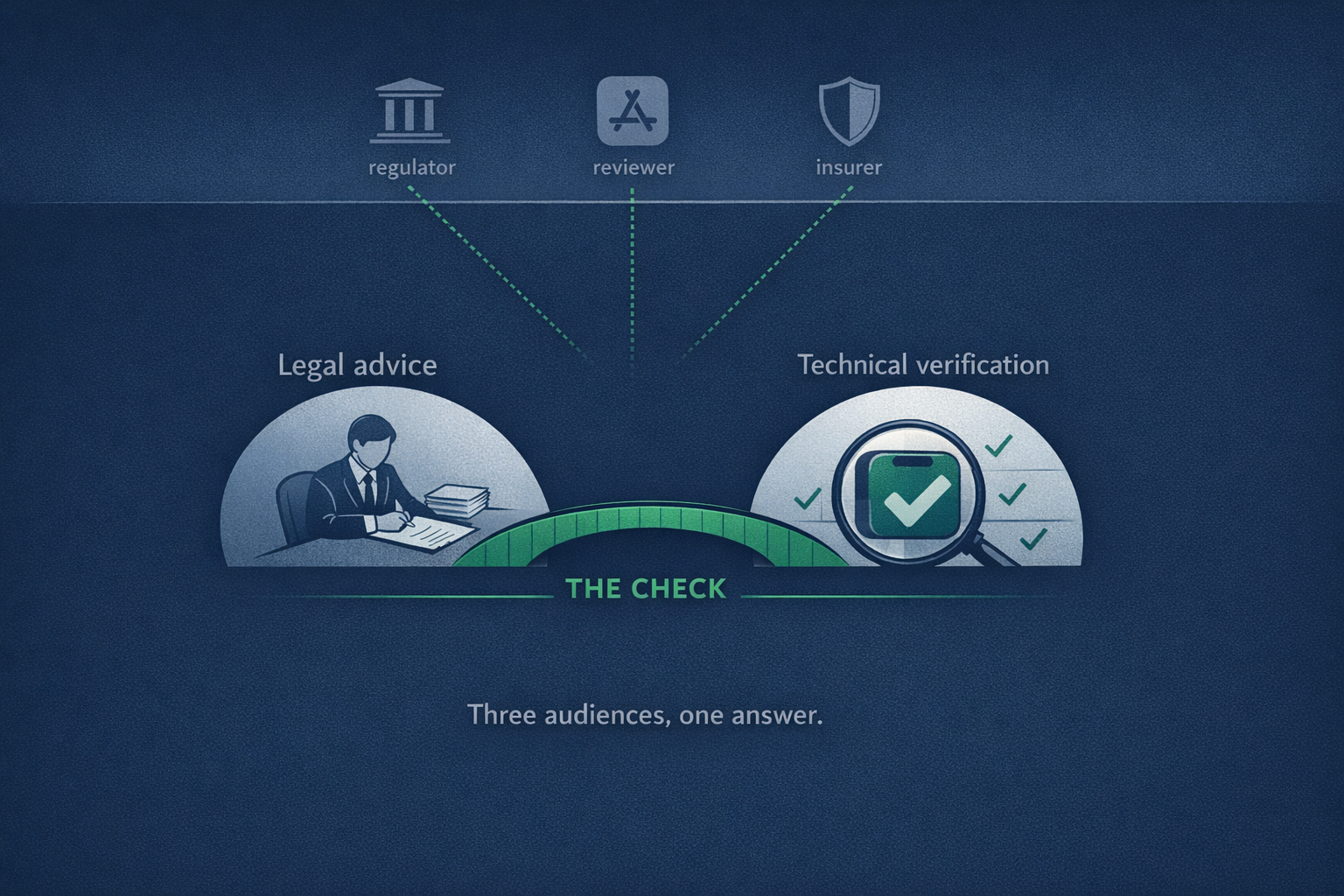 Two halves of a circle representing legal advice and technical verification, joined by a bridge, with a regulator, App Store icon and insurance shield on the horizon watching the bridge