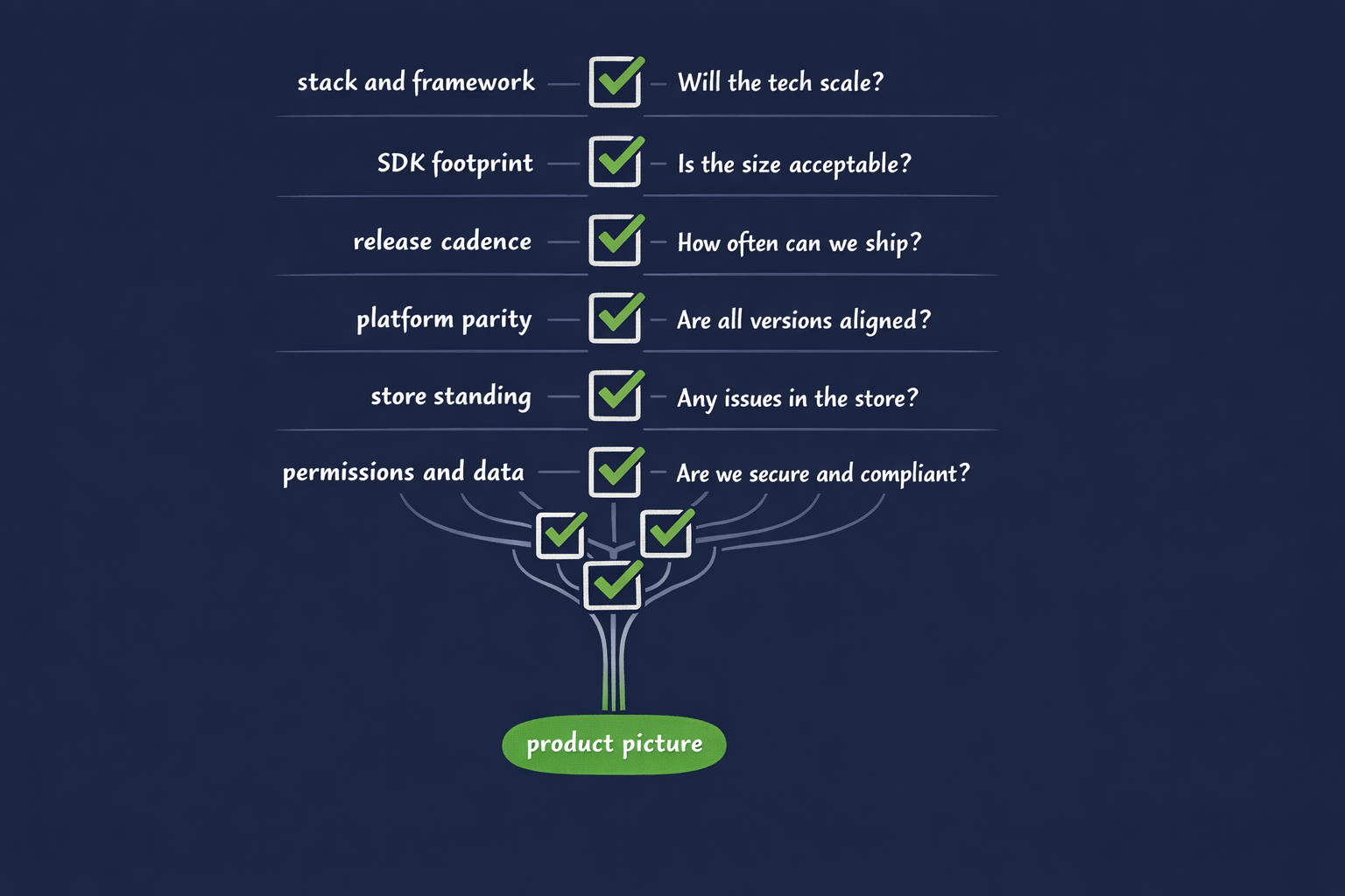 Technical due diligence checklist for mobile apps showing key signals including crash rates, update cadence, permission requests, SDK dependencies, and app store review patterns