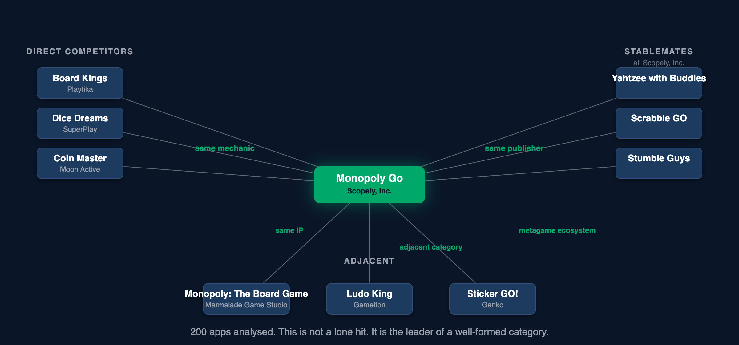 Network diagram with Monopoly Go (Scopely) at centre, connected via same mechanic to direct competitors Board Kings, Dice Dreams and Coin Master; via same publisher to stablemates Yahtzee with Buddies, Scrabble GO and Stumble Guys; and via same IP or adjacent category to Monopoly: The Board Game, Ludo King and Sticker GO, based on 200 apps analysed. Caption: This is not a lone hit, it is the leader of a well-formed category.