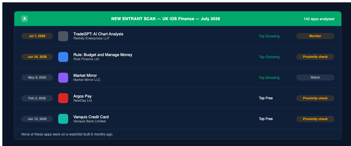 New Entrant Scan, UK iOS Finance July 2026, listing five recently launched apps with proximity tags