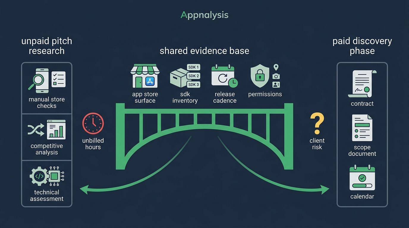 Diagram showing the free-work-versus-paid-discovery tension: unpaid pitch research on one side, paid discovery phase risk on the other, with shared evidence bridging both.