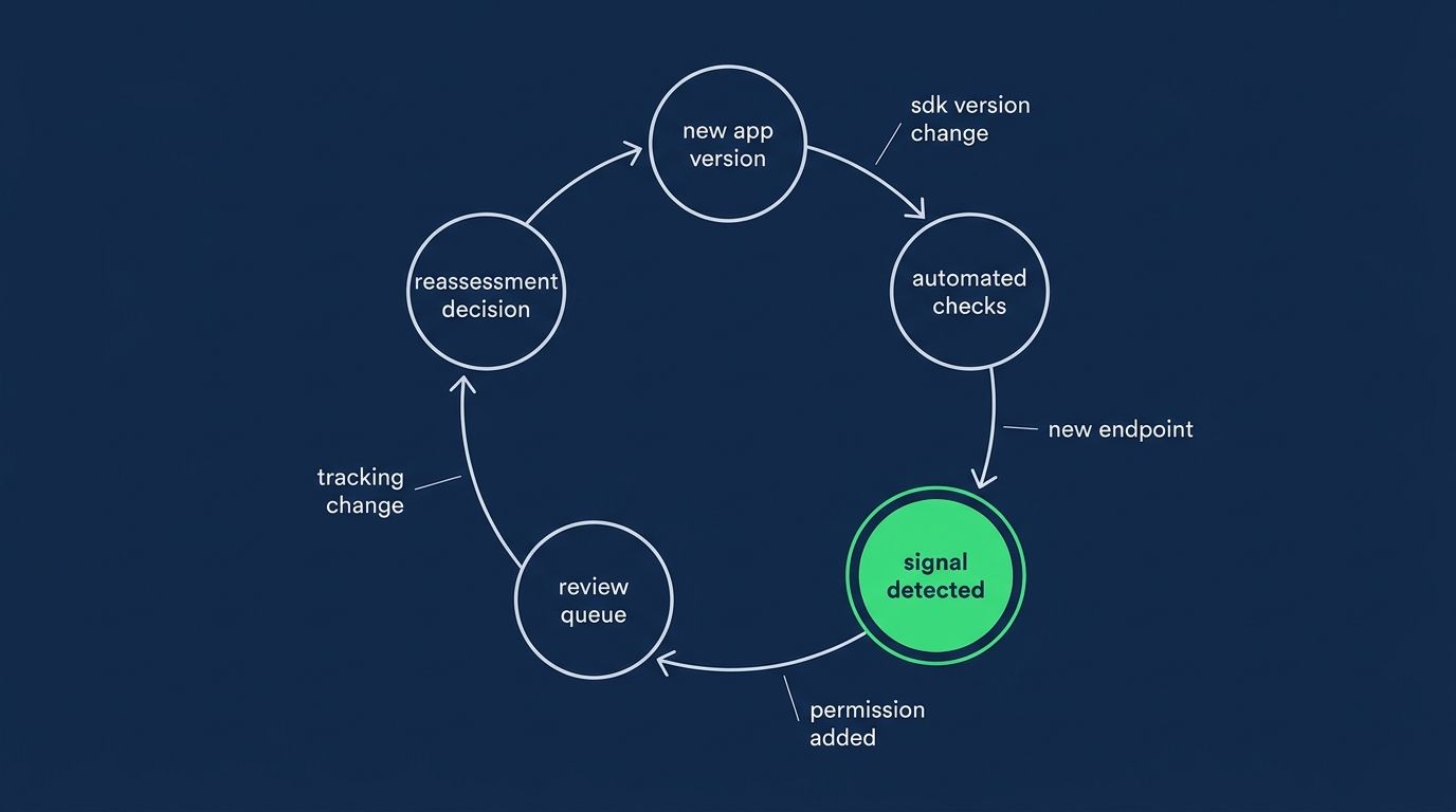 continuous vendor monitoring loop for mobile apps, showing version changes running through automated checks into a risk team review queue