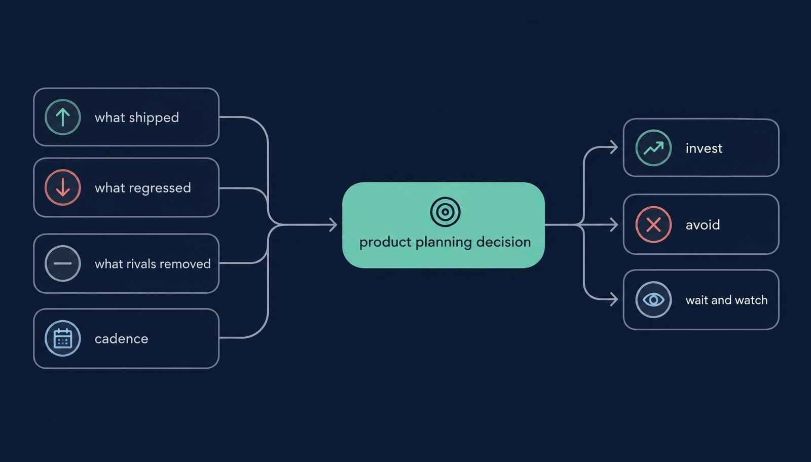Diagram showing four product analysis signal types (shipped, regressed, removed, cadence) feeding into product planning decisions with icons.