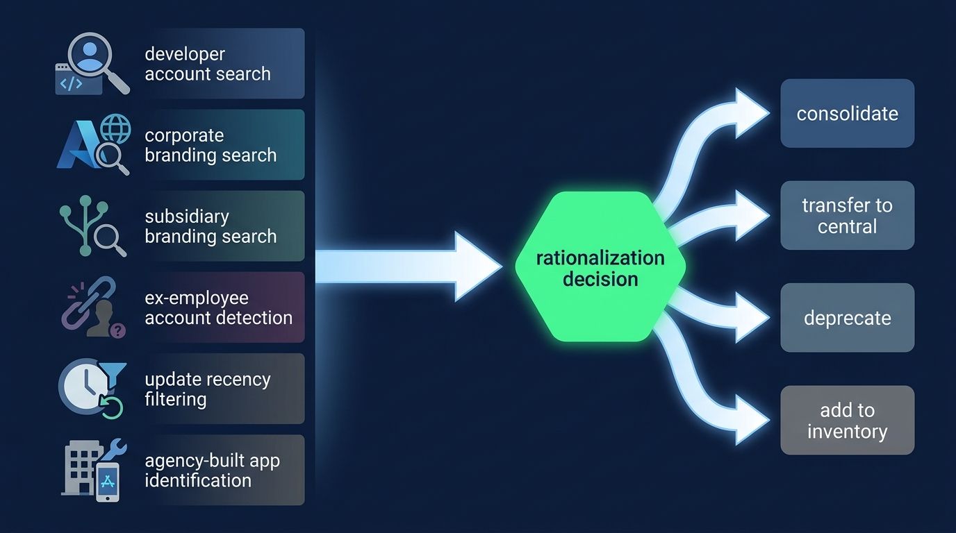 Workflow diagram showing shadow IT discovery mechanisms feeding into app rationalization decisions with categories for consolidation, deprecation, transfer.