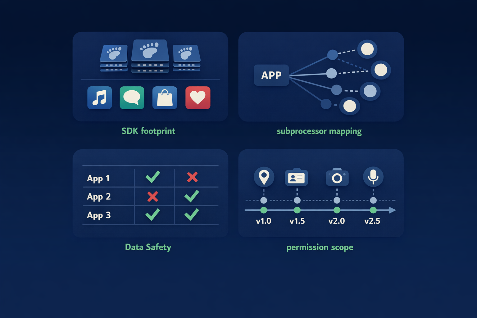 Illustration of a research findings dashboard showing SDK patterns, subprocessor mapping, Data Safety declarations, and permission scope across apps.