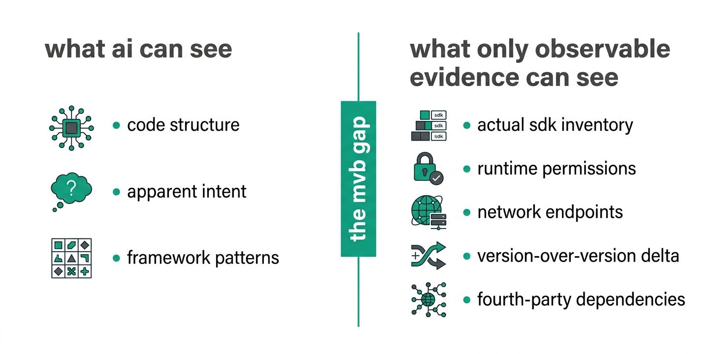 what ai can and cannot see about a shipped mobile app, with observable evidence closing the runtime, ecosystem and historical-context gaps