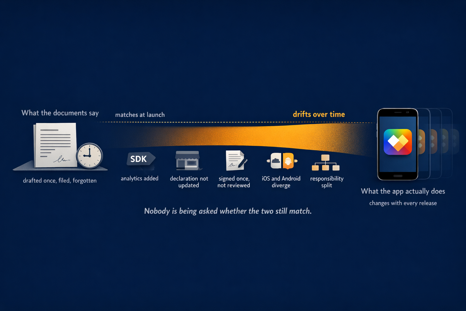 A static legal document on the left and an app icon on the right, with a widening amber gap between them showing how the two drift apart over time