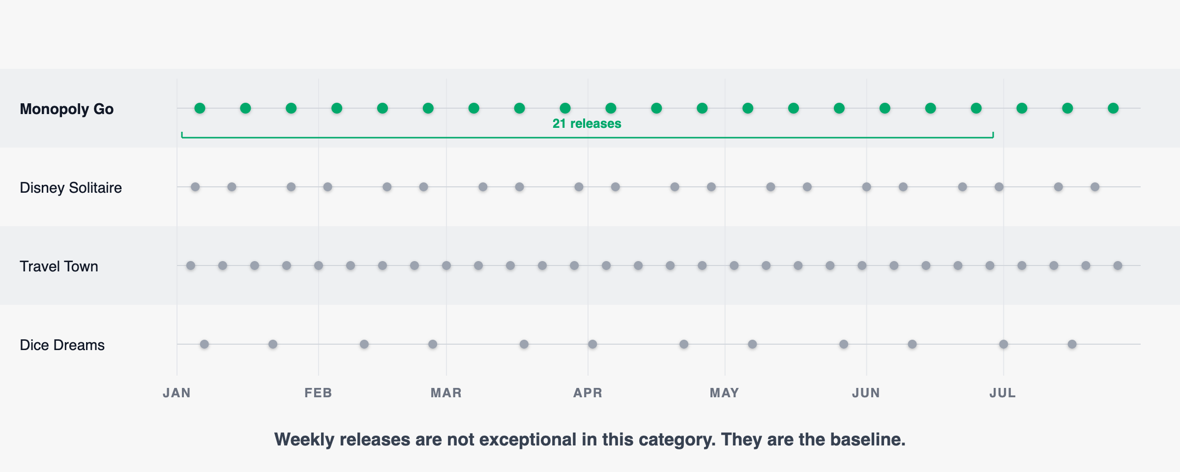 Timeline chart showing Monopoly Go version releases from January to July 2026 at roughly one every ten days, compared against the release cadences of Disney Solitaire, Travel Town and Dice Dreams. Caption: Weekly releases are not exceptional in this category. They are the baseline.