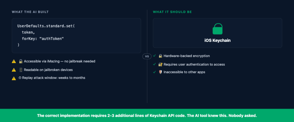 Code comparison: left column (What the AI built) shows UserDefaults token storage accessible without jailbreak; right column (What it should be) shows Keychain with hardware-backed encrypted storage.