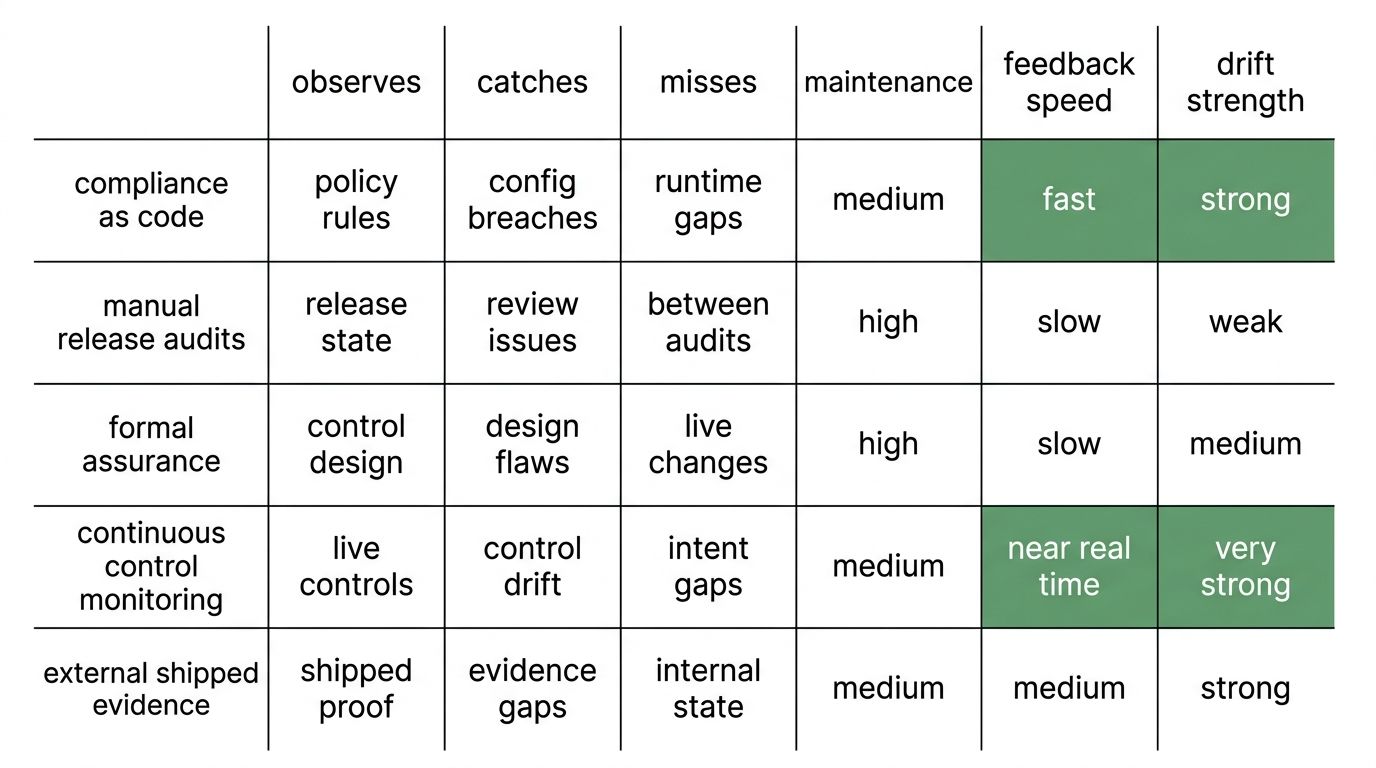 five-approach continuous compliance comparison matrix showing what each approach observes, what drift it catches, and its feedback speed