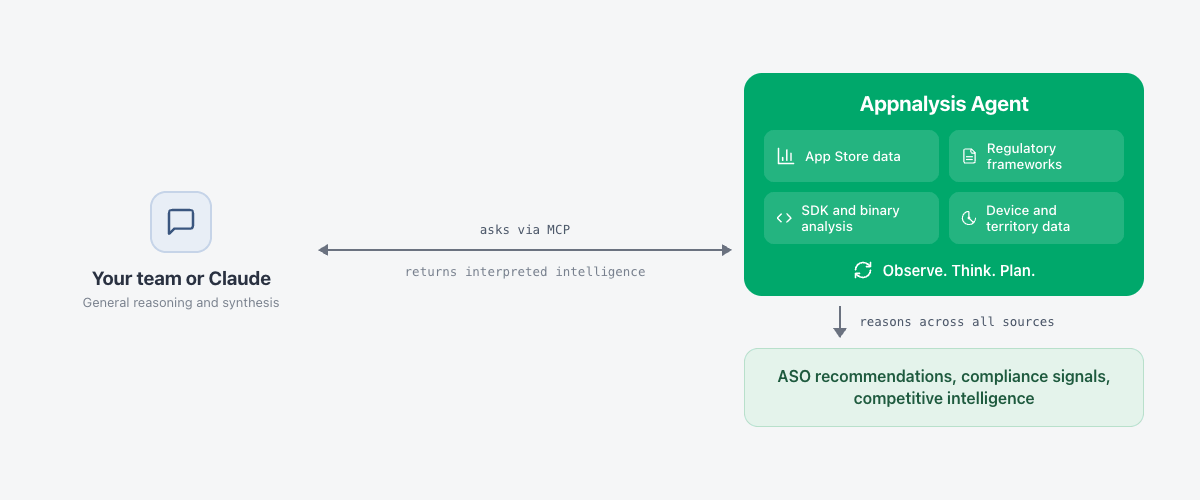 Your team or Claude asks the Appnalysis Agent via MCP; the Agent reasons across App Store data, regulatory frameworks, SDK analysis, and device data to return mobile intelligence.