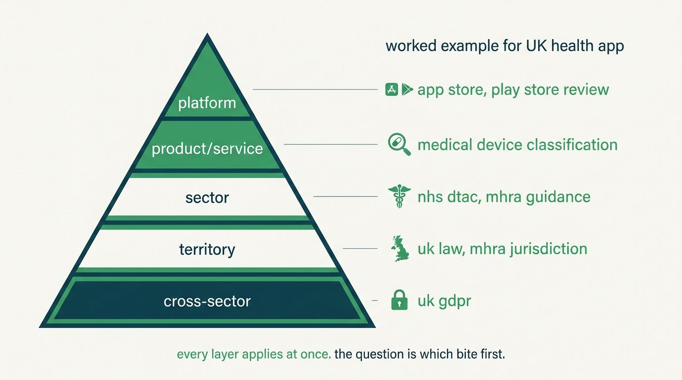 worked example of a uk health app sitting under five regulatory layers, from uk gdpr at the base to app store review at the tip