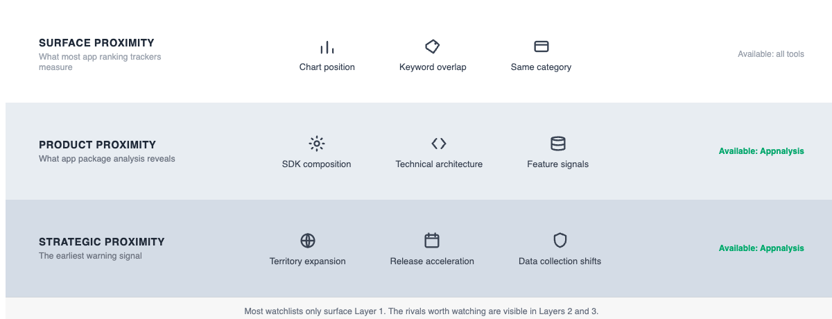 Proximity table: Surface in all tools, Product and Strategic proximity in Appnalysis only