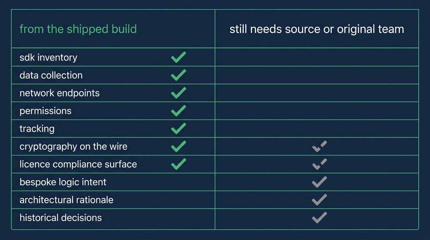 two-column comparison of what a mobile app audit can establish from the shipped build alone versus what still requires source code or original team knowledge