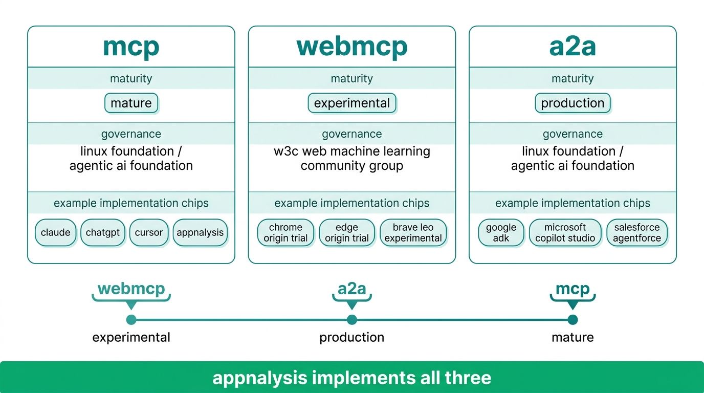 three-protocol maturity matrix for mcp webmcp a2a showing current status, governance body and representative implementations