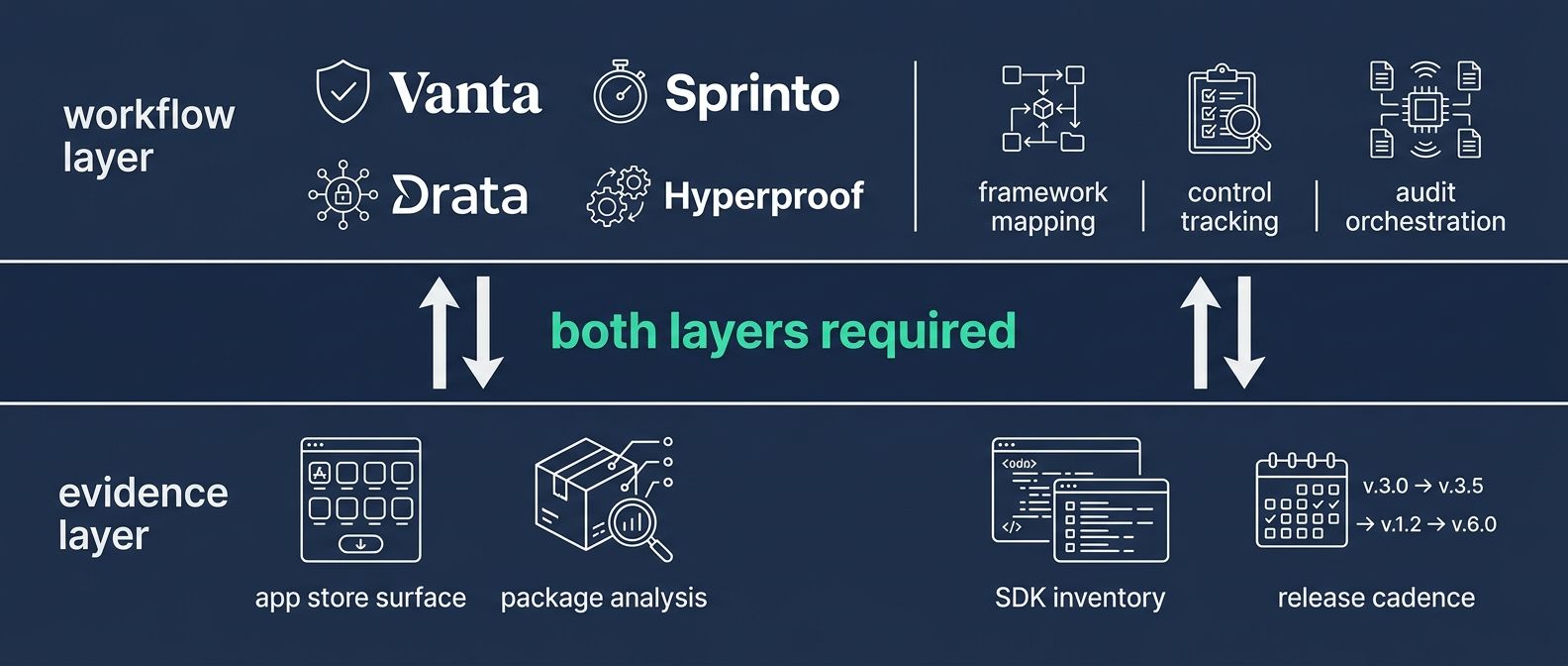Diagram showing the two compliance layers, workflow layer at top (GRC platforms) and evidence layer at bottom (outside-in evidence sources), feeding each other.