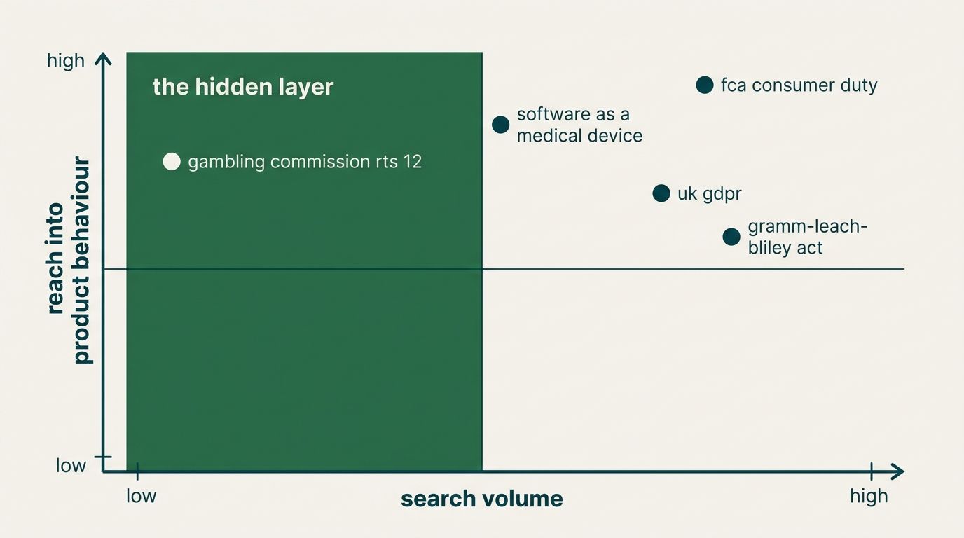 regulation search volume versus product-behaviour impact for a mobile app, showing the inversion between what the industry talks about and what shapes the shipped build