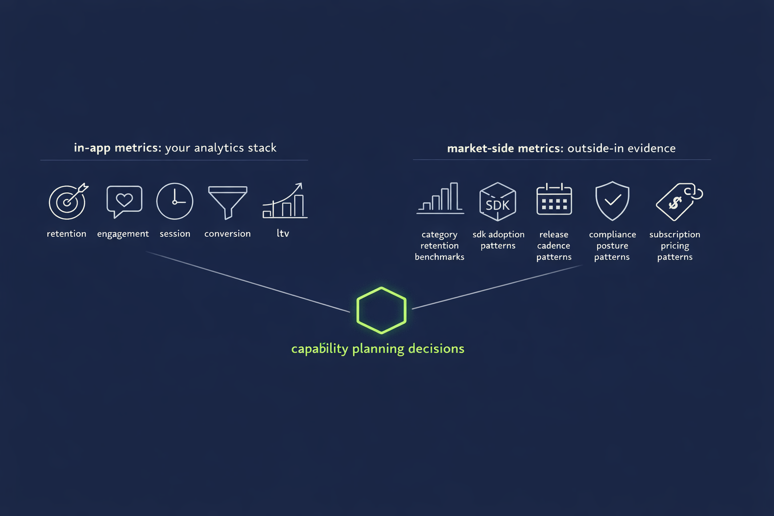 Diagram showing in-app metrics from analytics stack on one side, market-side metrics from outside-in evidence on the other, feeding decisions.
