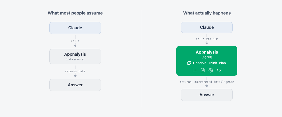 Left: Claude calls Appnalysis as a data source, gets data. Right: Claude calls the Appnalysis Agent via MCP, which runs Observe. Think. Plan. and returns interpreted intelligence.