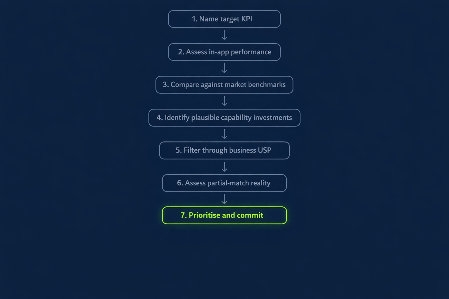 Workflow diagram showing seven steps from naming the target KPI through to prioritising and committing capability investment decisions.