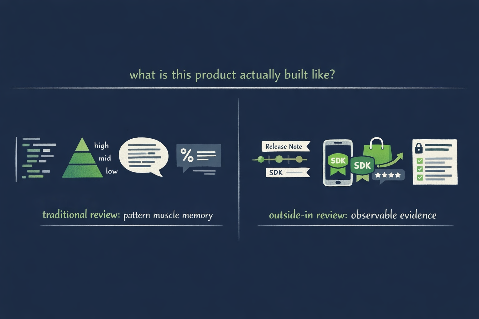 Diagram illustrating why source code access matters less in vibe coding due diligence, with outside-in signals like app store data, crash rates, and user reviews providing equivalent insight