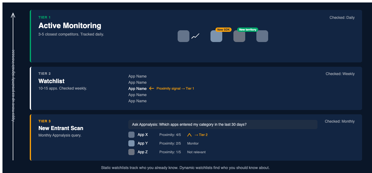 Three-tier competitor watchlist: Tier 1 daily, Tier 2 weekly, Tier 3 monthly new entrant scan