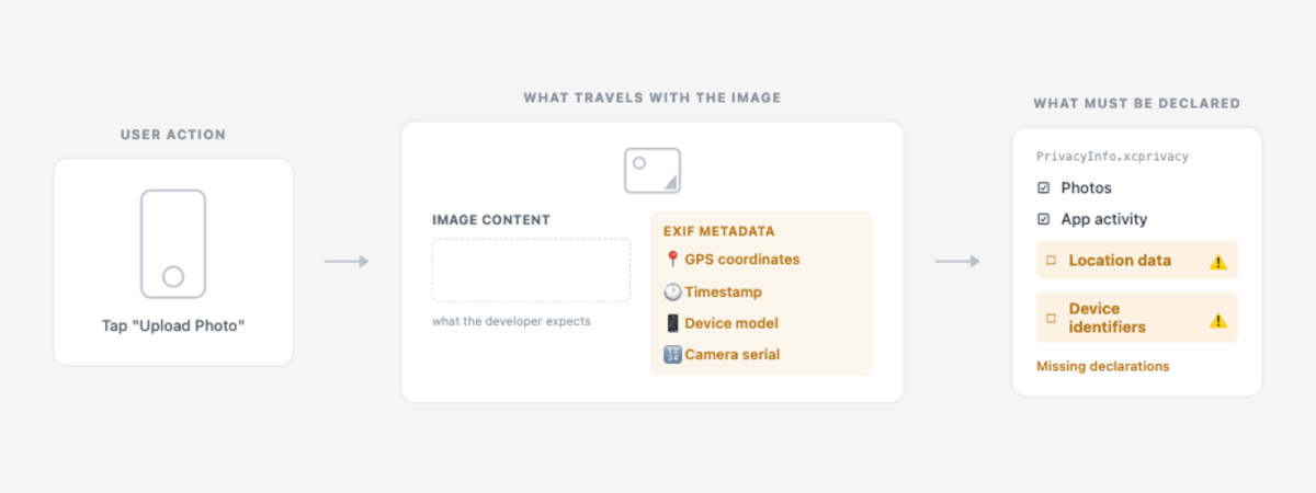 Flow diagram: photo upload on the left, file metadata including GPS coordinates, device model and timestamp revealed in the centre, PrivacyInfo.xcprivacy checklist with Location data unchecked in amber on the right.