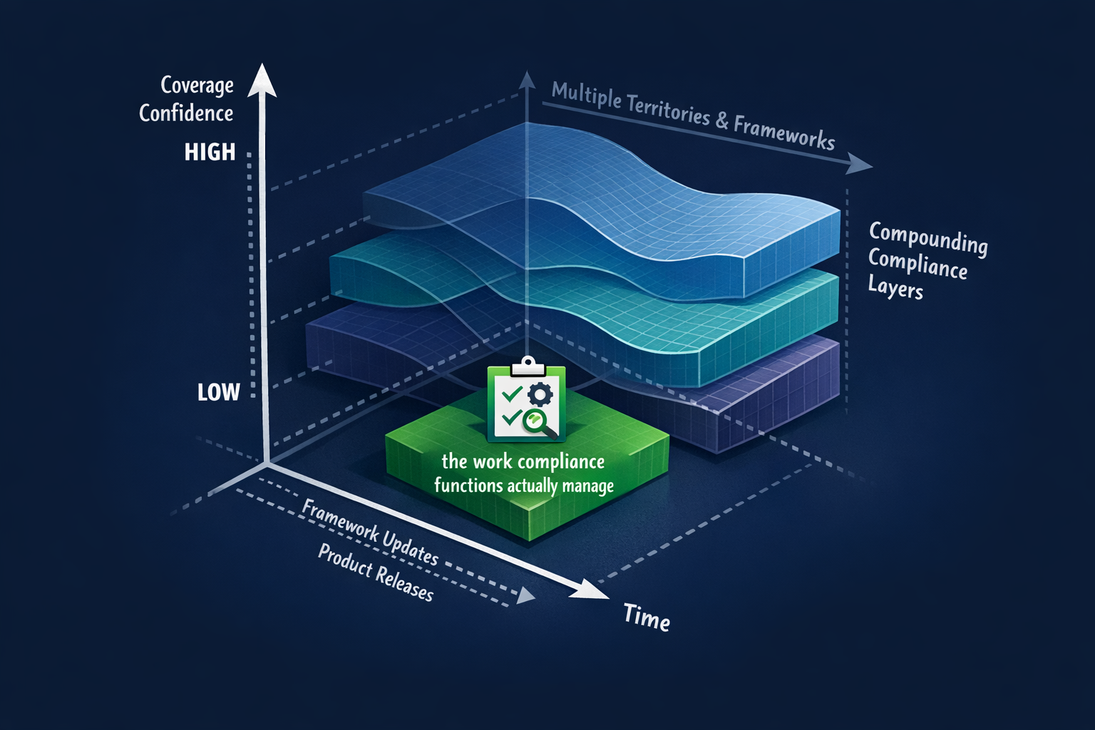 3D layered visualization of mobile app compliance complexity across three axes: coverage confidence, time tracking framework updates and product releases, and multiple territories and frameworks