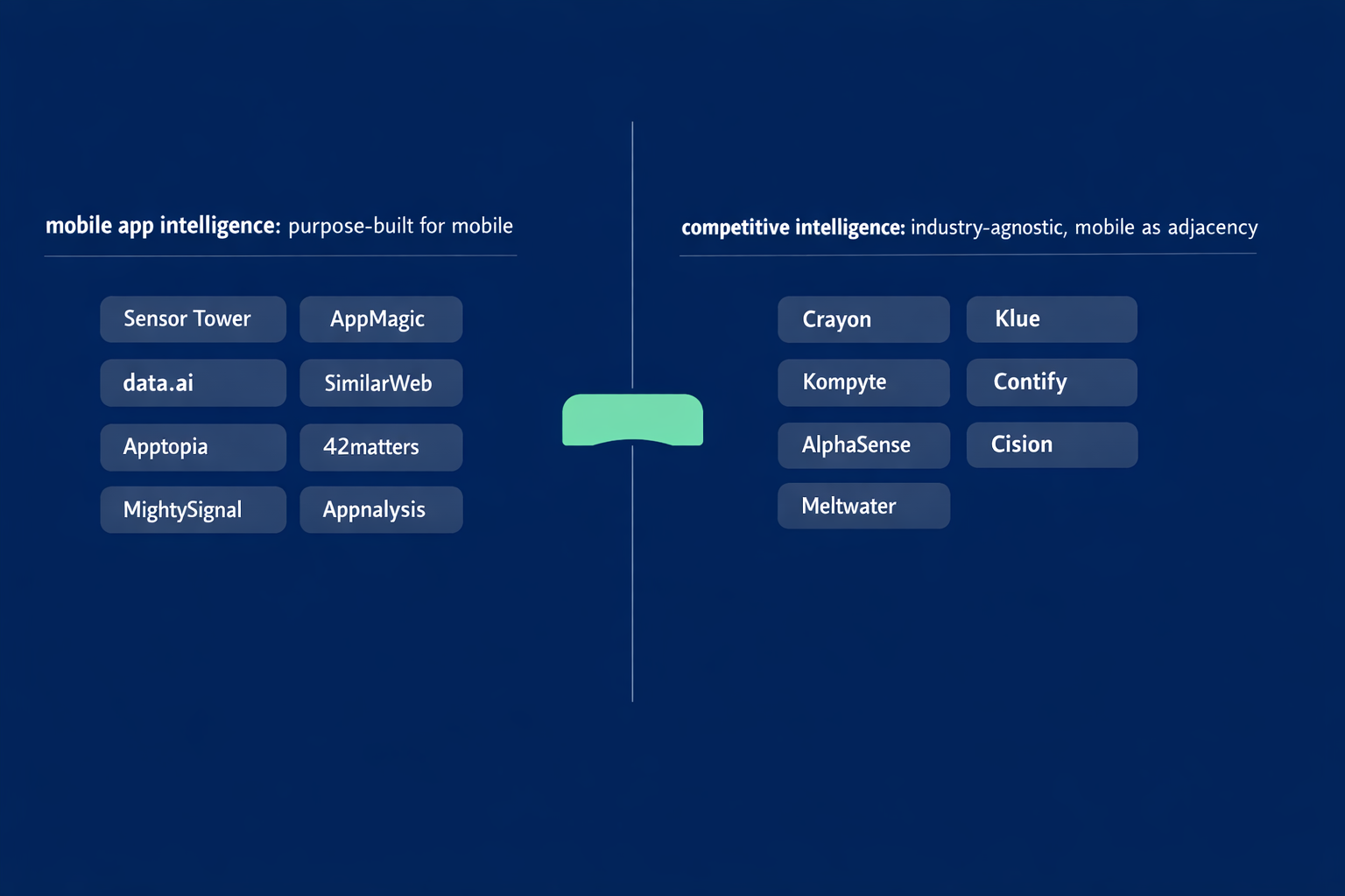 Diagram showing tools grouped by category with mobile-specific tools clustered on one side and generalist competitive intelligence tools on the other.